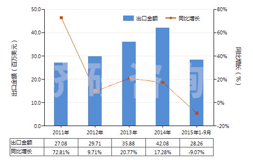 2011-2015年9月中國液壓回轉(zhuǎn)式齒輪泵(HS84136022)出口總額及增速統(tǒng)計(jì) 2011-2015年9月中國液壓回轉(zhuǎn)式齒輪泵(HS84136022)出口總額及增速統(tǒng)計(jì)